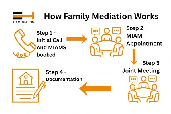 EH mediation - family mediation City of London process